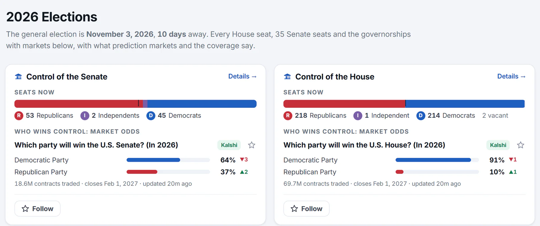 The top of the Elections page: the date of the general election and how many days away it is, then cards for control of the Senate and of the House, each with the seats now and the odds from a prediction market
